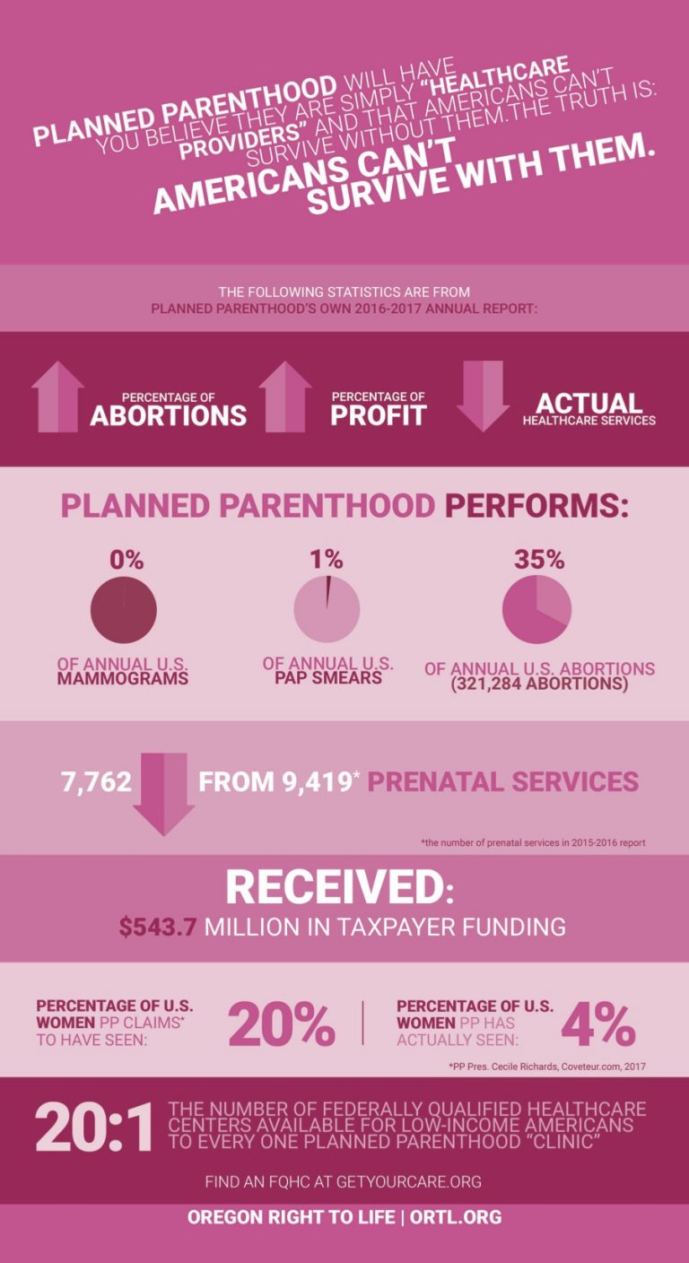 The Facts About Planned Parenthood Oregon Right to Life